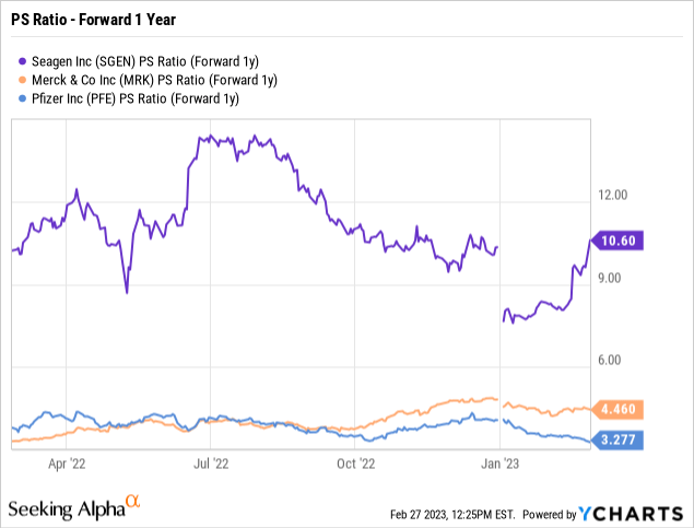 Seagen, Merck and Pfizer PS ratio