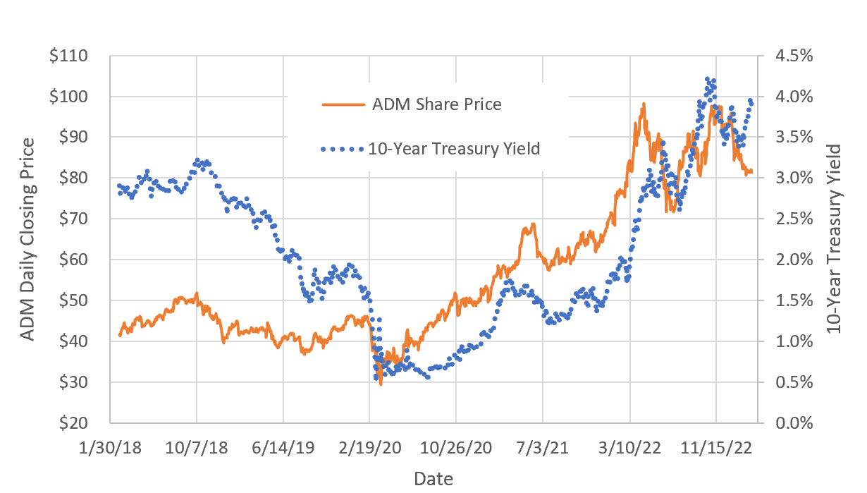 price vs. bond yields