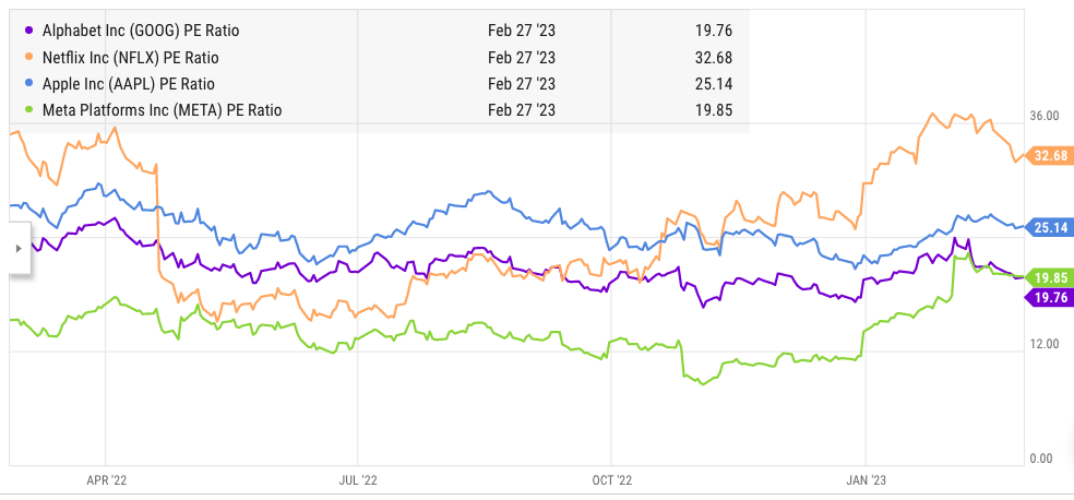 Comparison of PE ratio of Alphabet, Meta, Apple, and Netflix.