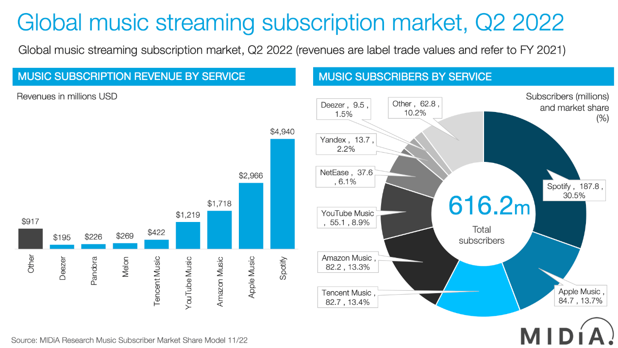 YouTube Music is in the fourth position for music streaming industry, excluding China.