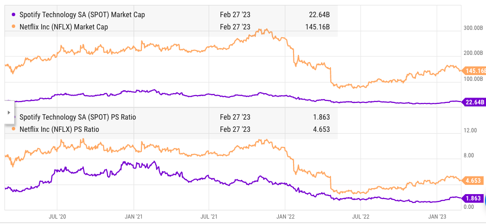 Comparison of market cap and PS ratio of Netflix and Spotify.