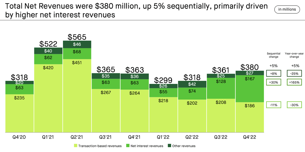 net revenues