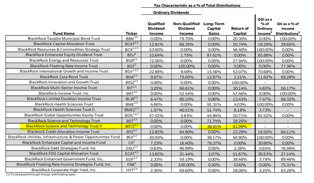 BSTZ 2022 Tax Classification Breakdown