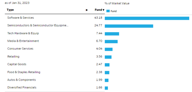 BSTZ Sector Allocation