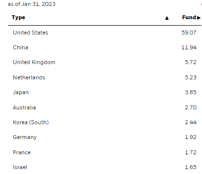 BSTZ Geographic Exposure