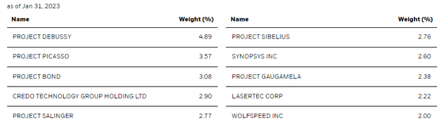 BSTZ Top Ten Holdings