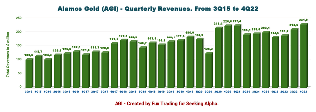 Alamos Gold Quarterly revenues