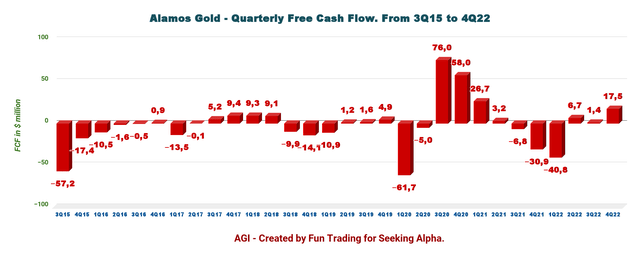 Alamos Gold quarterly free cash flow