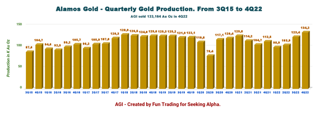 Alamos Gold production