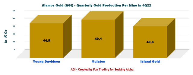 Alamos Gold production per mine
