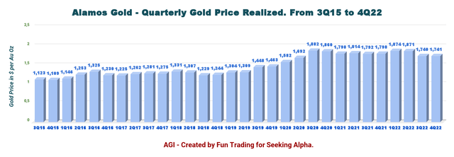 Alamos Gold Quarterly Gold Price Realized