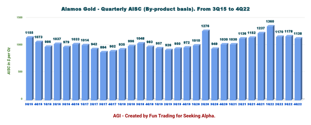 Alamos Gold Quarterly AISC