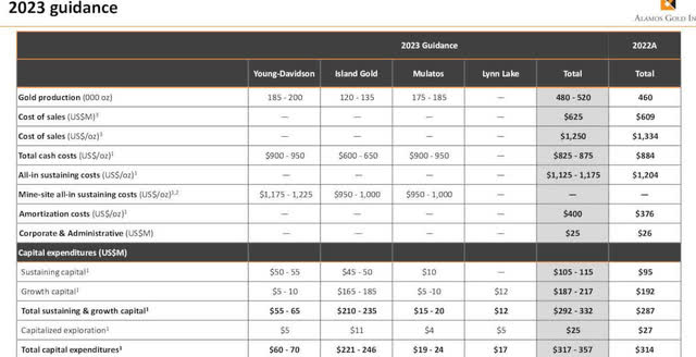 Alamos Gold 2022 guidance