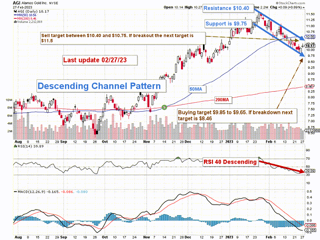 AGI Technical Chart