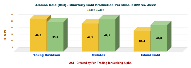 Alamos Gold Quarterly Gold production per mine