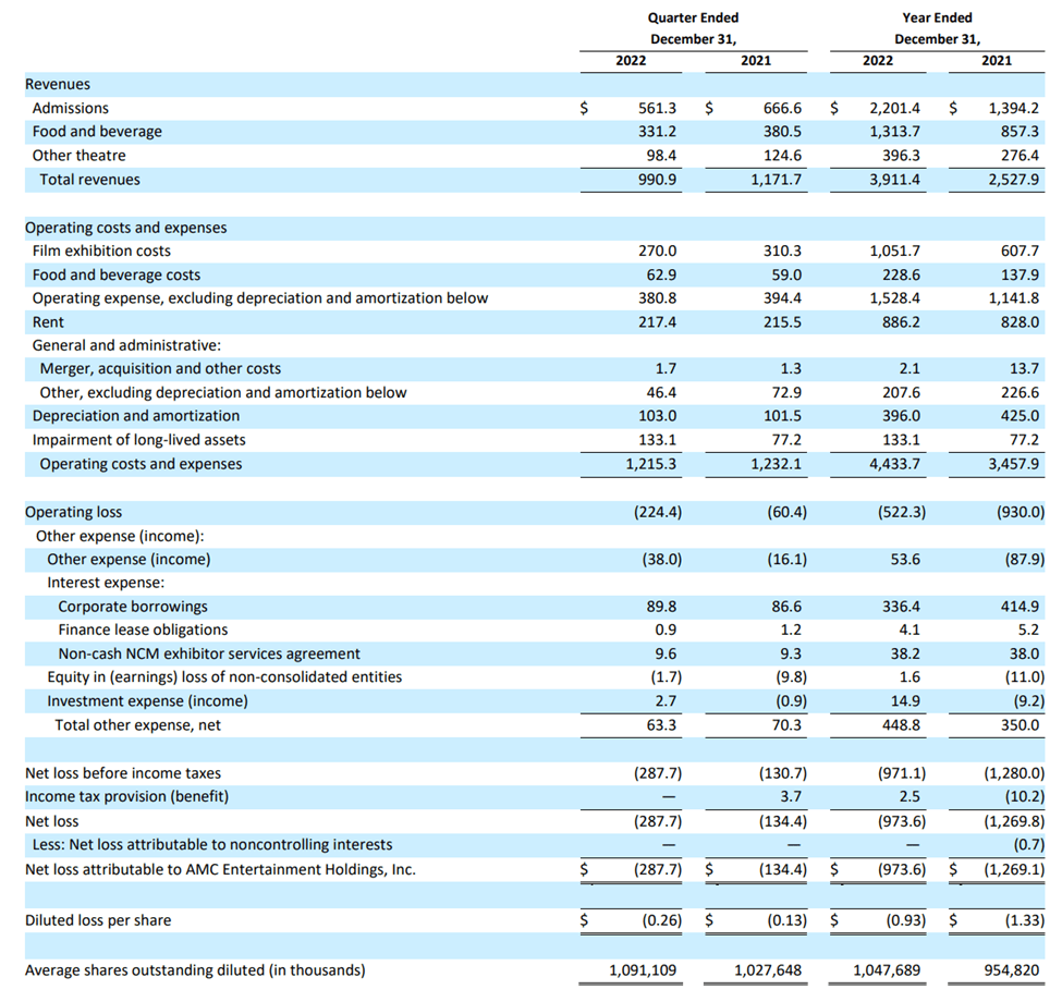 AMC Is Living On Shareholder Hopes And Dreams (NYSE:AMC) | Seeking Alpha