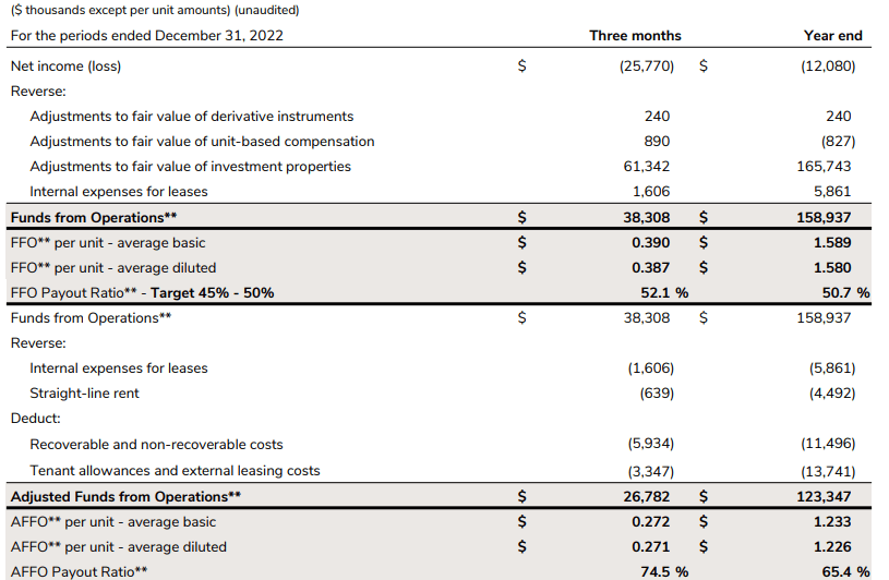 Primaris REIT Offers A 5%+ Yield Using A 50% Payout Ratio (OTCMKTS ...