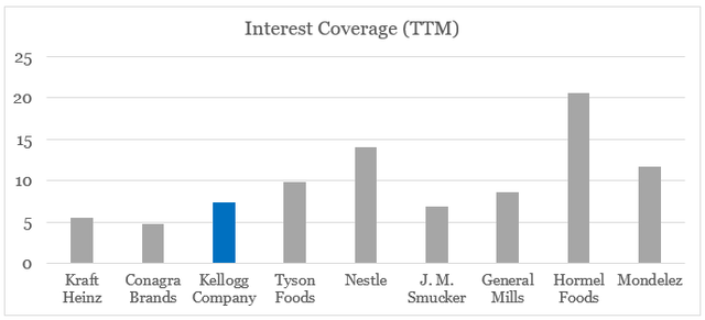 Kellogg interest coverage