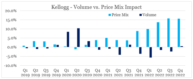 Kellogg organic revenue growth