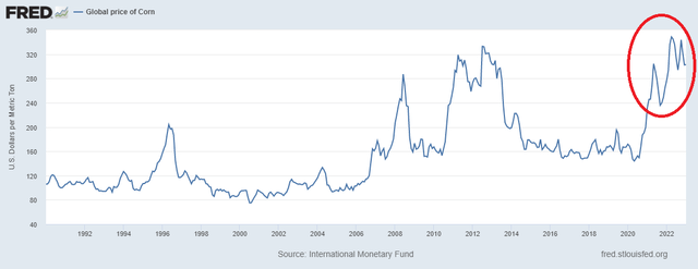 price of corn