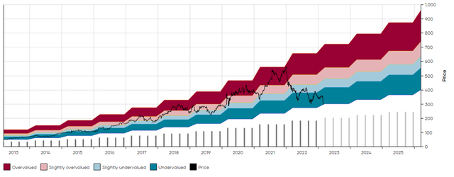 DPZ MAD Chart