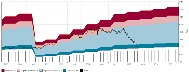 BAX MAD Chart