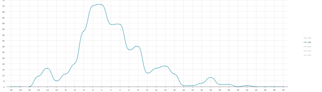 MMM 17D Distribution Chart