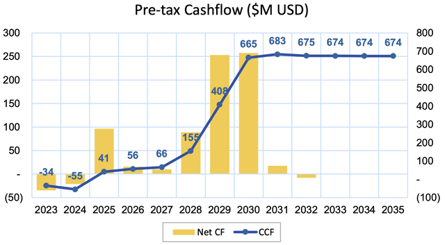Asanko mine cash flow