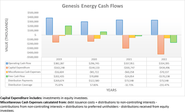 Genesis Energy Cash Flows