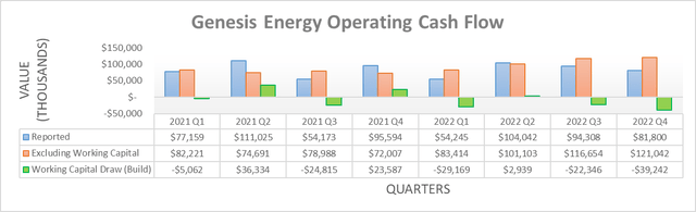 Genesis Energy Operating Cash Flows