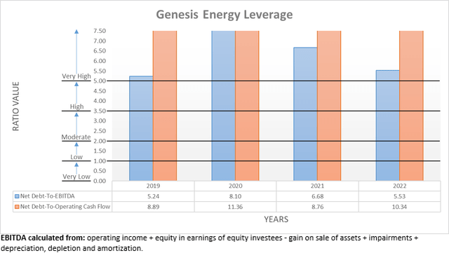 Genesis Energy Leverage