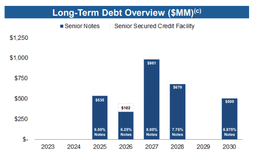 Genesis Energy Debt Maturity Profile