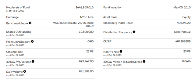 Fakta kunci tentang ETF iShares MSCI Indonesia