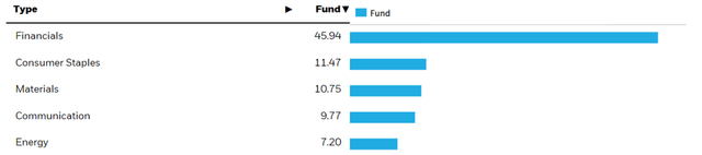 iShares MSCI Indonesia Alokasi Sektor ETF