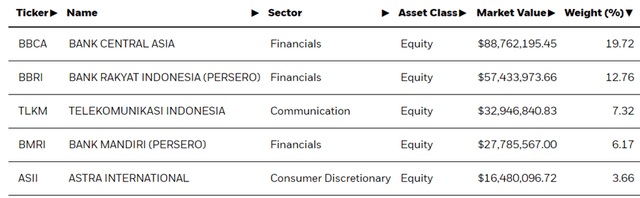 iShares MSCI Indonesia ETF Top Holdings