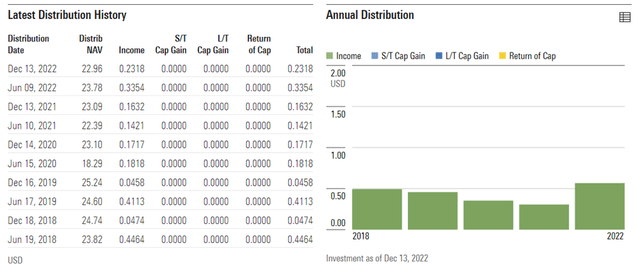 Distribusi ETF iShares MSCI Indonesia