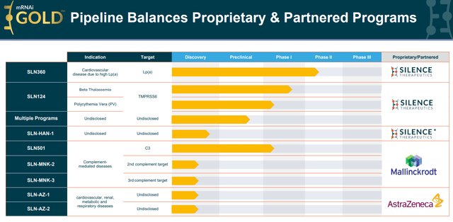 Silence Therapeutics Pipeline overview