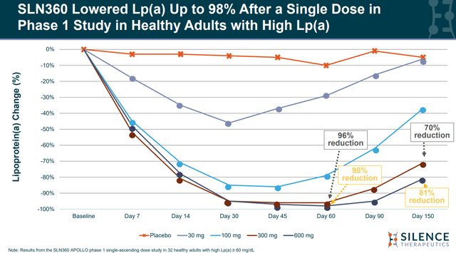 SLN360 phase 1 data