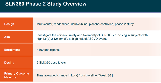 SLN360 Phase 2 Study Overview