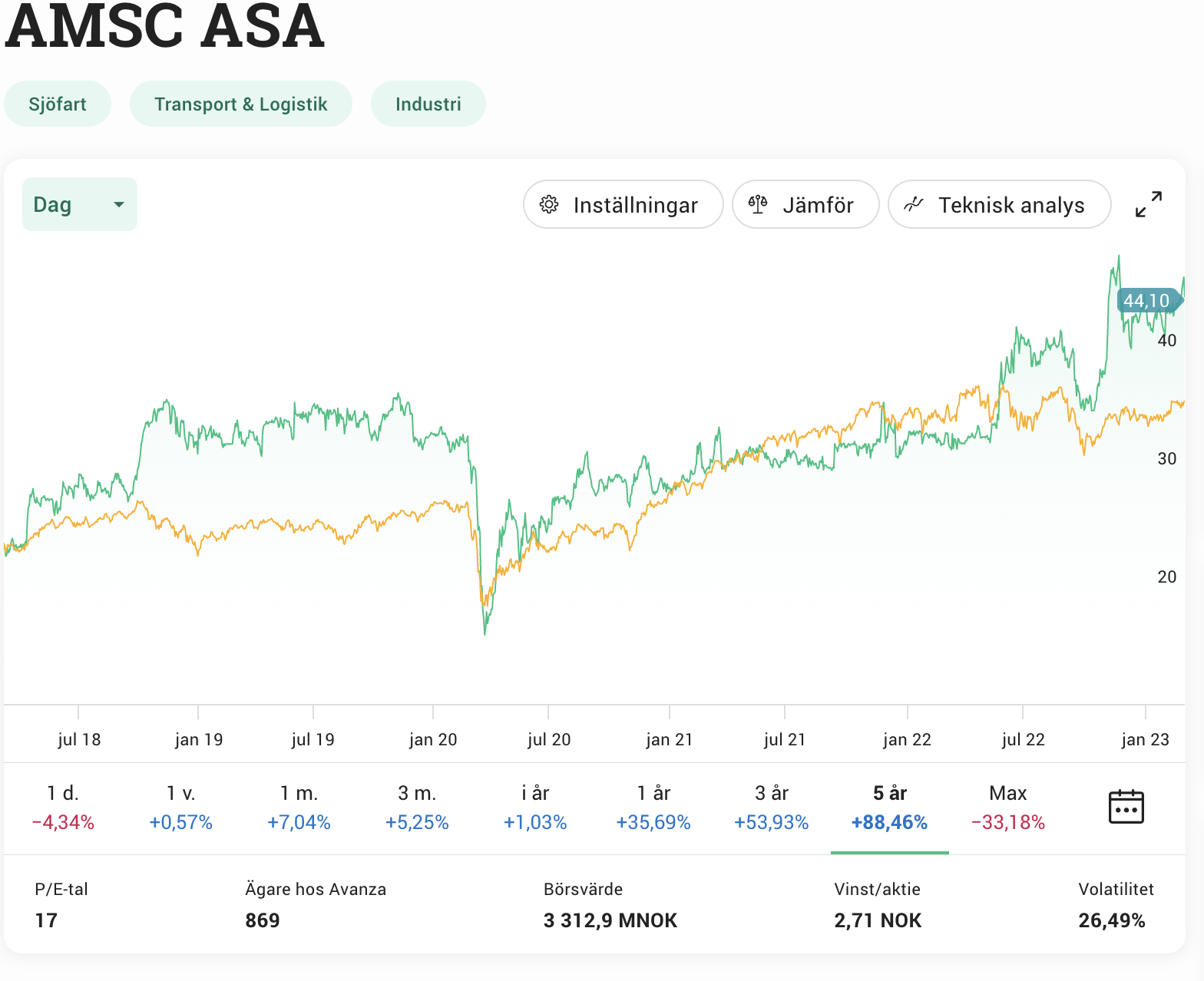 AMSC ASA: Revisiting This Small Company For 2023 (OTCMKTS:ASCJF ...