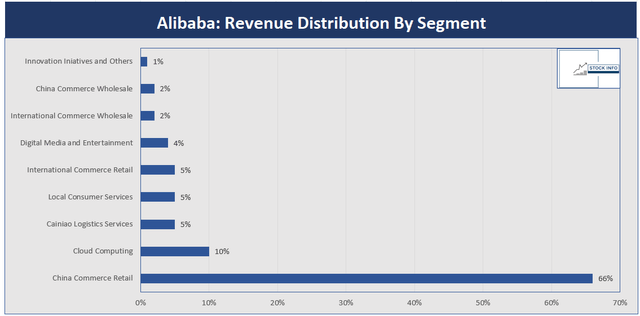 Alibaba Revenue Distribution By Segment