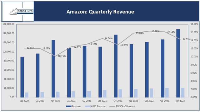 Amazon: Quarterly Revenues