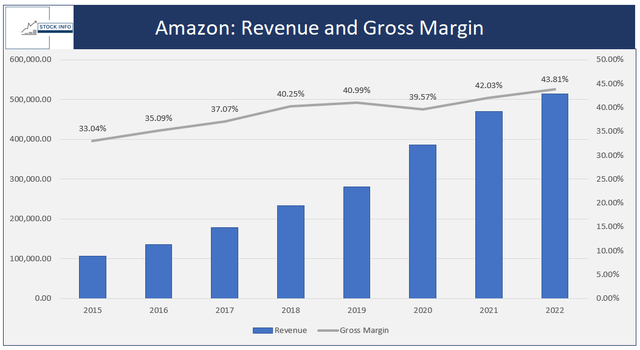 Amazon; Revenue and Gross Margin