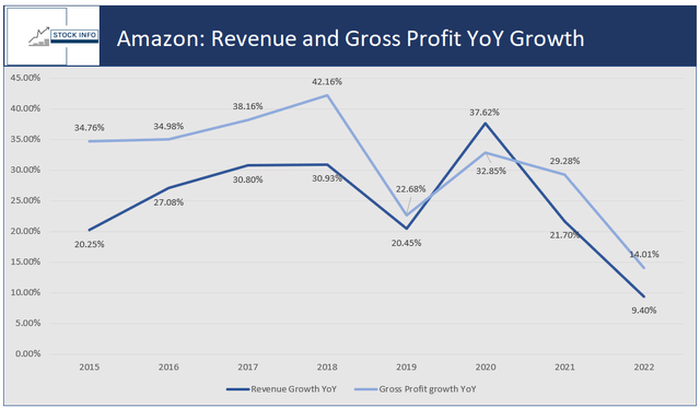 Amazon: Revenue and Gross Profit YoY Growth