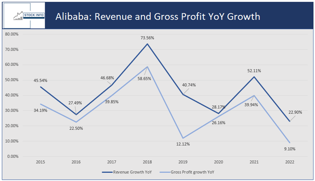 Alibaba: Revenue and Gross Profit YoY Growth