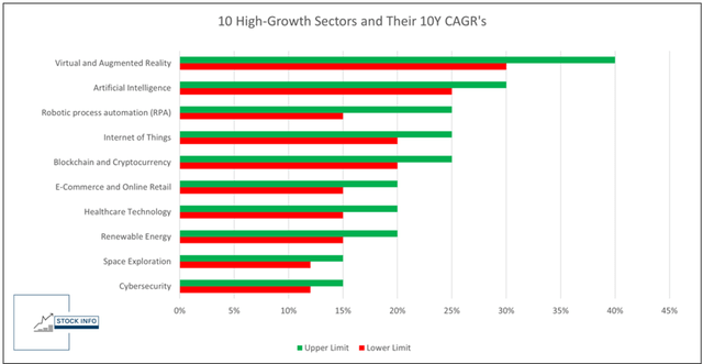 10 High-Growth Sectors and Their 10Y CAGR's