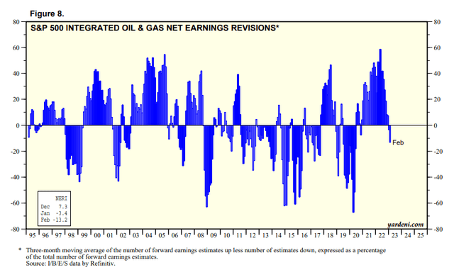 S&P 500 integrated oil and gas industry net earnings revisions %
