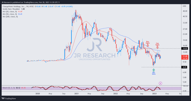 CHPT price chart (weekly)