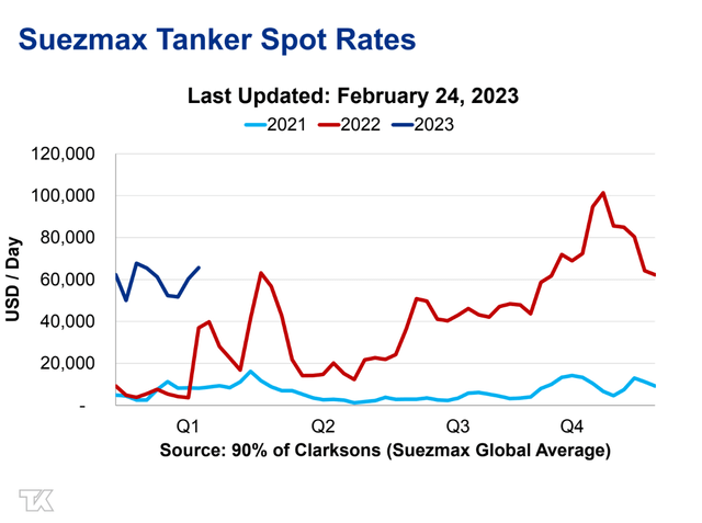 Suezmax rates remain elevated