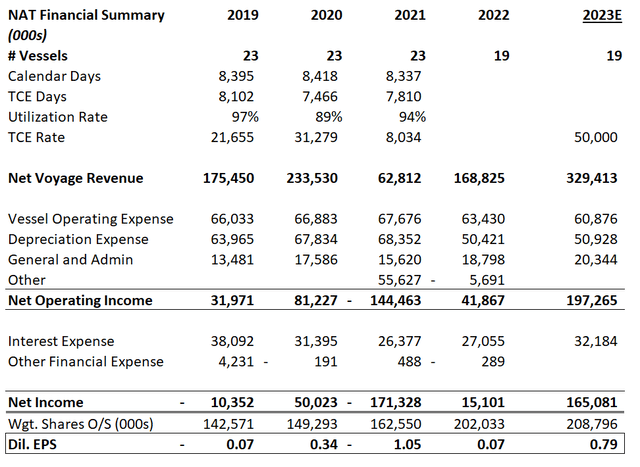 NAT financial forecast for 2023